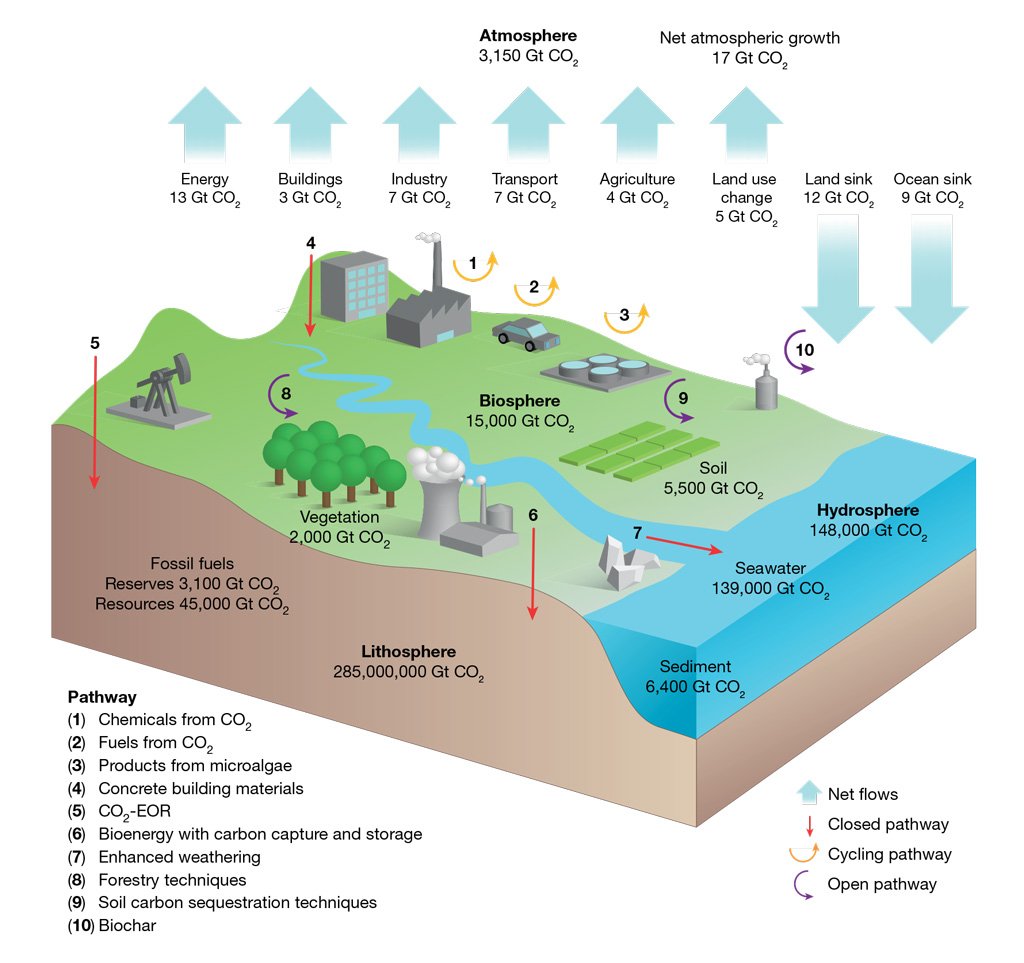 Diagram showing CO2 stocks and net flows in the human and natural world, highlighting 10 utilization and removal pathways with colored arrows indicating carbon capture & storage in open systems, closed systems, and cycling pathways.