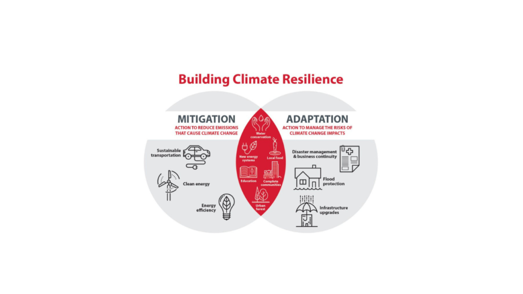 Diagram showing climate resilience strategies, with mitigation actions like clean energy on the left and adaptation actions like flood protection on the right.